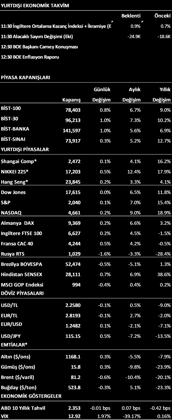 PİYASA GÖRÜŞÜ Gelişmekte olan ülke para birimlerindeki dalgalanma USDTRY de gün içinde kısmi dalgalanmalara yol açarken BİST de tepki alımları zayıf kalıyor.