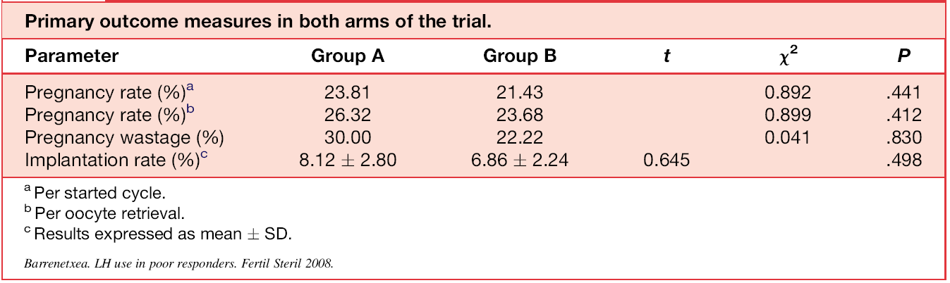 GnRH + LH Barrenetxea G et al,