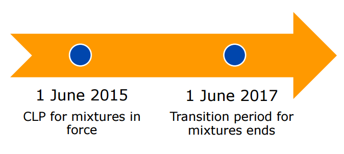 CLP ye geçiş takvimi 1 Haziran 2015 Karışımlar için CLP