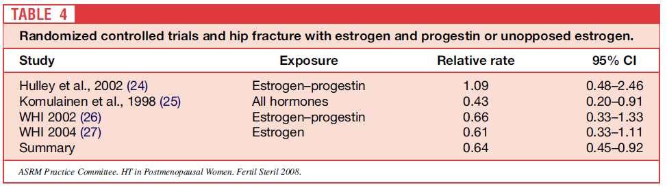 Estrojen ve progesterone veya