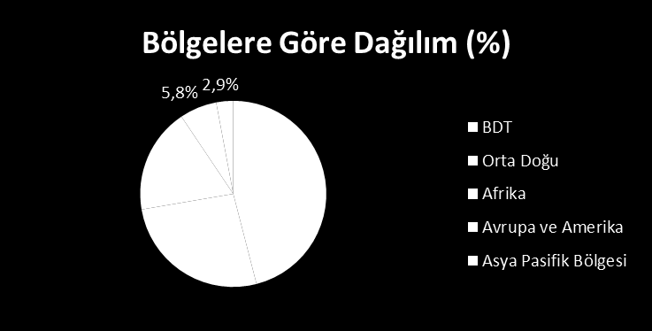 Yurtdışında Müteahhitlik Hizmetleri Yıl Proje Sayısı Ülke Sayısı Proje Bedeli (Milyon $) Kümülatif Ort. Proje Proje Bedeli Bedeli (Milyon $) (Milyon $) 1971-2001 2256 48 46.584 46.