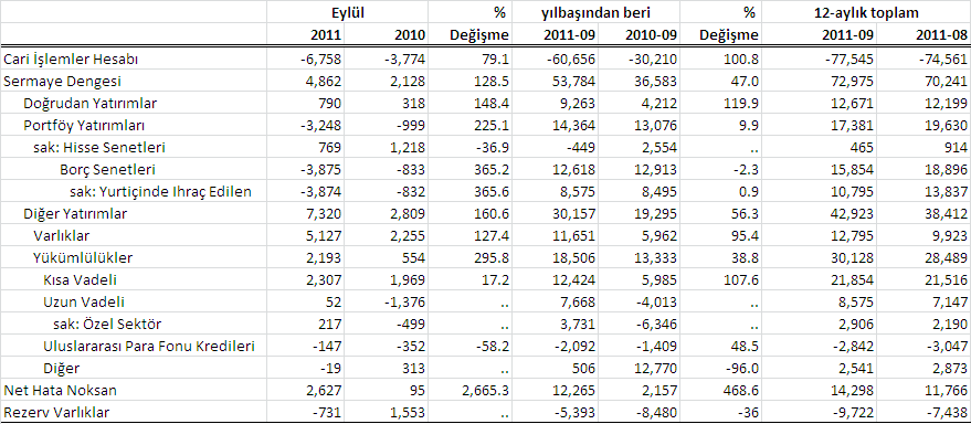 Tablo: Cari Denge ve Finansmanı