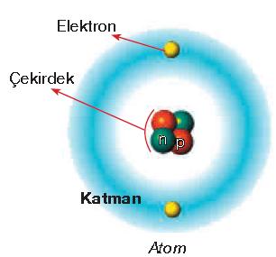 MADDENİN YAPISI ve ÖZELLİKLERİ 1. MADDENİN TANECİKLİ YAPISI a) Atomun Yapısı Maddenin en küçük yapıtaşına atom denir. Atomu oluşturan bu parçacıklar proton, nötron ve elektronlardır.