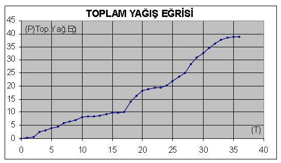 Yağış Verilerinin Analizi Tanımlar a. Yağış süresi (t): Bir yağışın ba