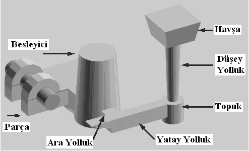 Metalurji ve Malzeme Müh. YILDIZ TEKNİKÜNİVERSİTESİ Malzeme Proses Laboratuvarı Şekil 1. Yolluklama sisteminin temel elemanları 2. 3.