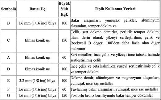 Sertlik ölçümünde kullanılan batıcı ucun tipi ile uygulanan yükün değeri bir sembolle gösterilir.