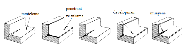 5.3. İŞLEMİN İZAHI Tatbik edilen işlemin şekli ile kullanılan penetrantın tipi ne olursa olsun sıvı penetrant muayenesi beş sırayı gerektirir. 1.