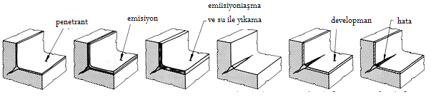 Şekil 5.4. Emilsiyonlaşabilen sistem 5.5. SIVI PENETRANT MADDELER Sıvı penetrant maddeler floresanslı ve görülebilir olmak üzere iki ana tiptir.