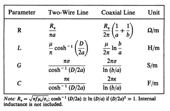 İletim Hattı Karakteristik Empedansı Karakteristik empedans İletim hattı eşdeğer devresi İki telli ve eş eksenli iletim hattı parametreleri R: birim uzunluk başına direnç (her iki iletken) /m L: