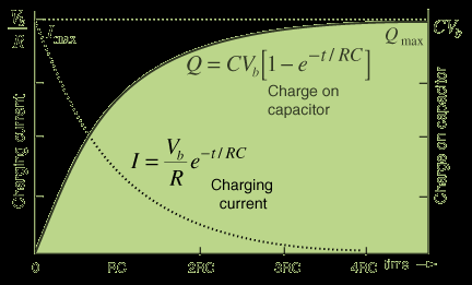 Bir kondansatörün bir direnç üzerinden yüklenmesi sırasında akım ve yükün zamanla değişimi aşağıdaki gibidir. Zaman ekseni RC cinsinden ölçeklenmiştir.