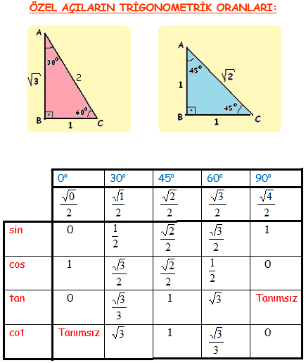 PRATİK YÖNTEM: 0 0 30 o 45 o 60 o 90 o açılarının altlarına 0 1 3 4 sayıları yazılır. Kareköklerinin yarısı açıların sinüslerini verir. Bulunan sayılar ters sırada yazılırsa kosinüsler bulunur.