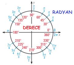 400 şeklindedir. ( k Z ) Bu açı ölçme birimleri arasında : D R G bağıntısı vardır. 180 0 00 π radyan = 360 o ; π radyan = 180 o ; π = 90o 80 o lik açı kaç radyandır? 80 o. π 180 = 4π 9 ( π 180 ile çarpılır.