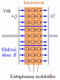 Dielektrik malzemeleri oluşturan atom ya da moleküllerin her biri, toplamda nötür olmakla beraber, yerel olarak + ve yük dengesizlikleri barındırdığından, eşit büyüklükte iki zıt işaretli yükten