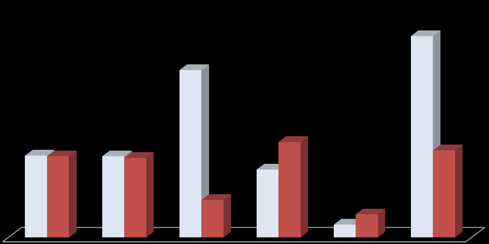 2016 Yılı Kurumsal Mali Durum ve Beklentiler Raporu 4 Grafik 3-2015-2016 Yılları Ocak-Haziran Dönemi Gerçekleşme Oranları Genel Karşılaştırma 104,9 126,3 51,3 50,9 49,9 50,9 23,5 42,5 59,9 8 14,5