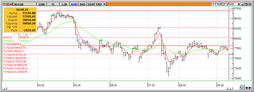 Teknik Analiz BIST-100 Uzun tatilin ardından BİST-100 endeksi Cuma günü %1,34 değer kaybederek 76.020 seviyesinden kapattı.