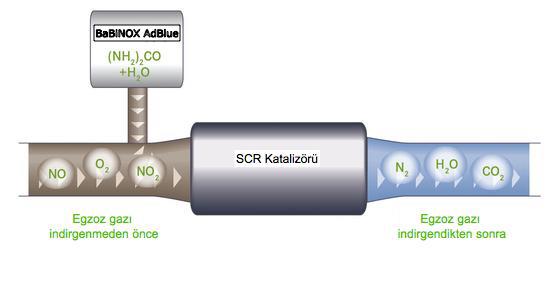 AdBlue Çalışma Mekanizması Üre çözeltisi, parçalara bölünerek sıcak