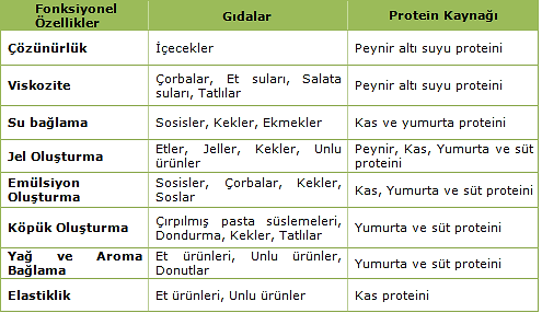 Hücrelerle hücreler arası sıvılar arasında besin unsurlarının değişimine yardım ederek ödemlere sebebiyet veren sıvıların anormal bir şekilde toplanmasına engel olur.