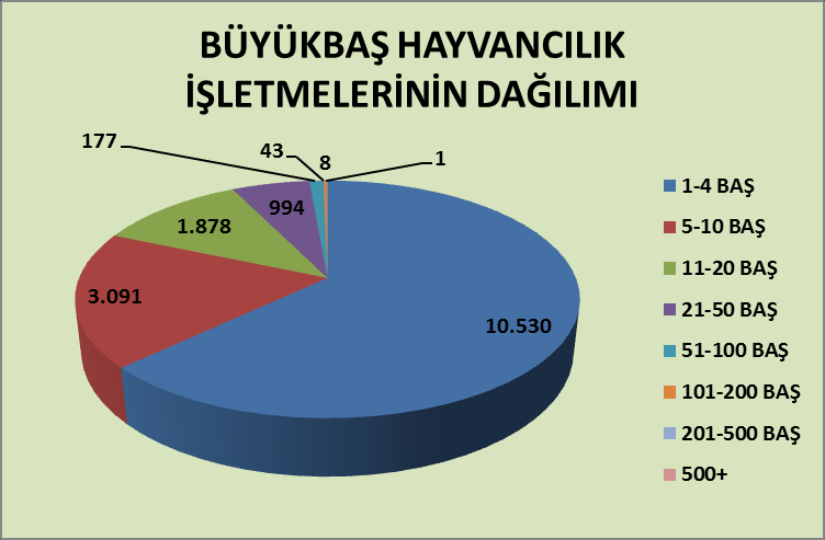 ELAZIĞ İŞLETME BÜYÜKLÜĞÜ DAĞILIMI (2013) Kullanılan Alan ELAZIĞ Genelindeki İşletme Büyüklüğü Dağılımı 500- (da) < 5 5-10 10-20 20-50 50-100