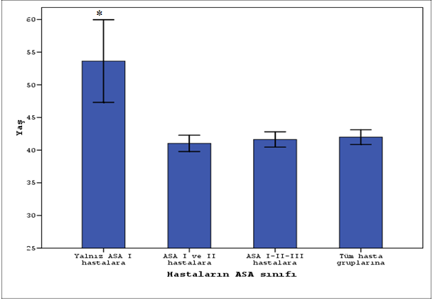 Tüm hasta gruplarına 39% ASA I ve II hastalara 29% Yalnız ASA I hastalara 2% n =469 ASA I-II-III hastalara 30% Şekil 7.