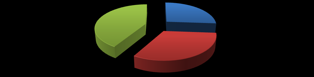 Grafik 29: Diğer Metalik Olmayan Mineral Ürünlerin İmalatı İşyeri Sayısının İlçelere Göre Dağılımı, 2011 (%) % 1,6 % % 1,6 % 1,6 1,6 % 2,4 % 2,4 % 4,1 % 4,1 % 4,9 % 19,5 % 1,6 % 5,7 Boyabat Tosya