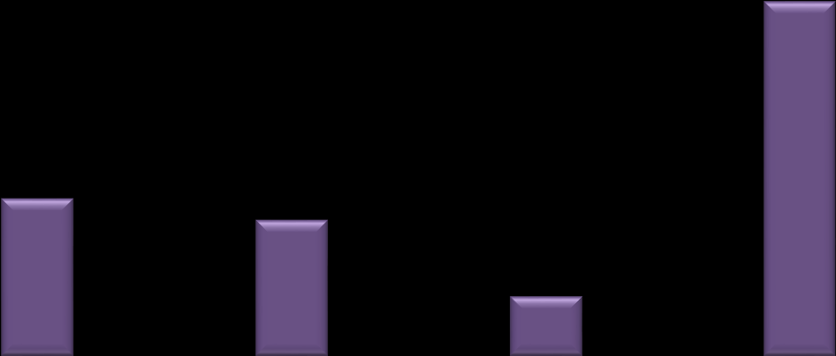 Grafik 48: Bölünmüş Yol Uzunluğu, 2002 2012 (Km) 700 2002 2012 600 574 500 400 300 200 256 221 100 0 97 72 48 19 5 Kastamonu Çankırı Sinop TR82 Kaynak: (Karayolları 15. Bölge Müdürlüğü) 4.2. Demiryolları Sürdürülebilir ulaşım için önemli bir yer tutan demiryolları coğrafi zorluklar nedeniyle Bölgede gelişkin değildir.