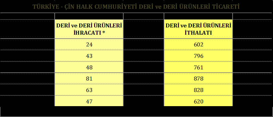 Türkiye - Çin Halk Cumhuriyeti Deri ve Deri Mamulleri Ticareti Deri ve deri ürünleri açısından, Çin Halk Cumhuriyeti Türkiye nin önde gelen ticari partnerlerinden biridir.