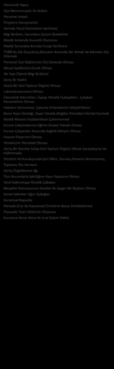 Güçlü Yönler NEV EH R T CARET BORSASI STRATEJ K PLANI 2016-2019 Ekonomik Yapısı Üye Memnuniyeti Ve Anketi Personel Anketi Projelere Danışmanlık Yerinde Tescil Hizmetinin Verilmesi Bilgi Birikimi,