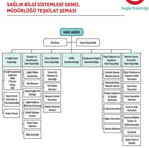 Yeni Dönemde Ülkemizde Sağlık Hizmetlerinin Örgütlenmesi Sağlık Bilgi Sistemleri Genel Müdürlüğü Sağlık Bilgi Sistemleri Genel Müdürlüğü nün görevleri: a) Sağlıktaki bilişim sistemleri ve iletişim