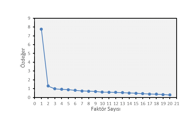 Tablo 3.4. Alt Testlere göre Özdeğer ve Açıklanan Varyans Tablosu Alt Testler Faktör Sayısı Özdeğer Açıklanan Varyans (%) Türkçe 1 7.742 38.7 2 1.315 6.