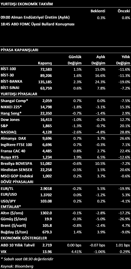 PİYASA GÖRÜŞÜ Cuma günü ABD de açıklanan tarımdışı istihdam ve işsizlik verileri sonrasında ABD endeksleri değer kaybetti. Bu sabah Asya da satış baskısı sürüyor.