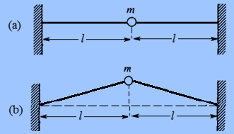 Şimdi bazı öze durumarı ee aaım: (i) N = 1 için çözüm: Kütesi m oan bir cisim eşit uzunuku gerimiş iki ip ie Şeki-5.17 daki gibi bağıdır. Bu cismin hareket denkemini (5.