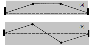 p=1 için hareket denkemi: p= için hareket denkemi: d y 1 dt + ω 0 y 1 ω 0 y = 0 (5.73a) d y dt + ω 0 y ω 0 y 1 = 0 (5.73b) oacaktır.