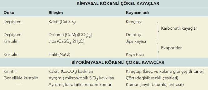 .. Su, rüzgar, buz ile taneler Çözelti içerisinde iyonlar...kimyasal Çökellerin önceden var olan kayaçlardan oluşması.