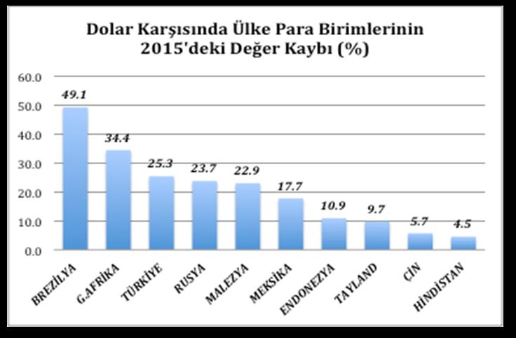 düşük seviyesine indi. Dolar musluğu kısılınca yükselen ülke para birimleri dolar karşısında adeta eridi. Kaynak: Oanda.com 2015 de gelişen ve yükselen ekonomilerin büyüme hikayesi de ciddi yara aldı.