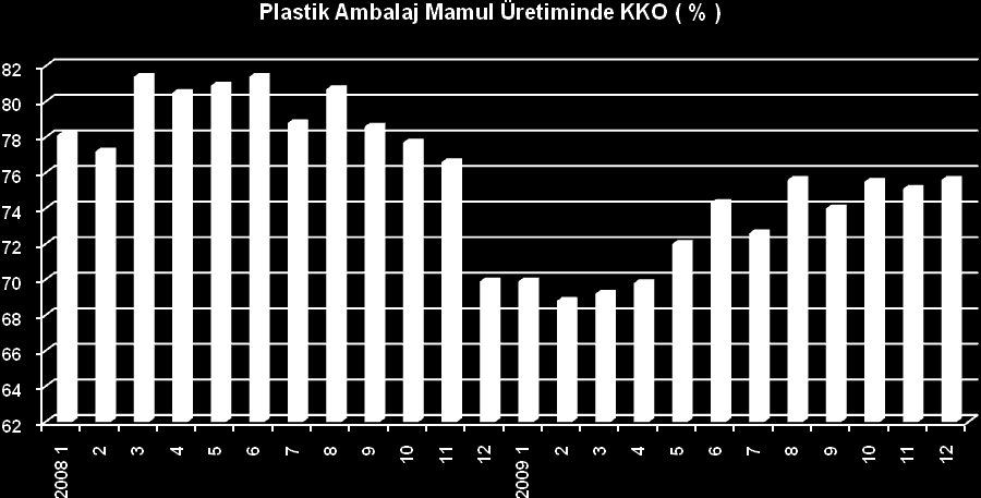 Sektörün Üretim Kapasitesi Mamuller Firma Sayısı TON M2 METRE Plastik Film 205 200.639 1.036.345.507 421.630.400 Levha 137 128.243 342.572.240 1000 ADET ġiģe ve Kapları 235 86.589 2.008.