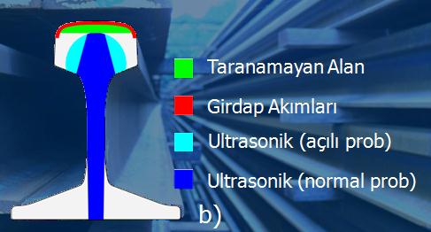 ve tekerlek göbeğidir [4]. Ultrasonik manuel cihazlar, otomatik sistemler ve grup yayınım (phased array) cihazları ile tekerlek üzerinden tarama yapmak mümkündür. 2.