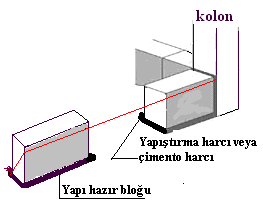 Duvara ip çekiniz. Çekilen ip arasına gelecek hazır blokları yerleştiriniz. Her iki uçtaki hazır bloklardan birine, ipin bağlı olduğu çiviyi sıkıştırınız.