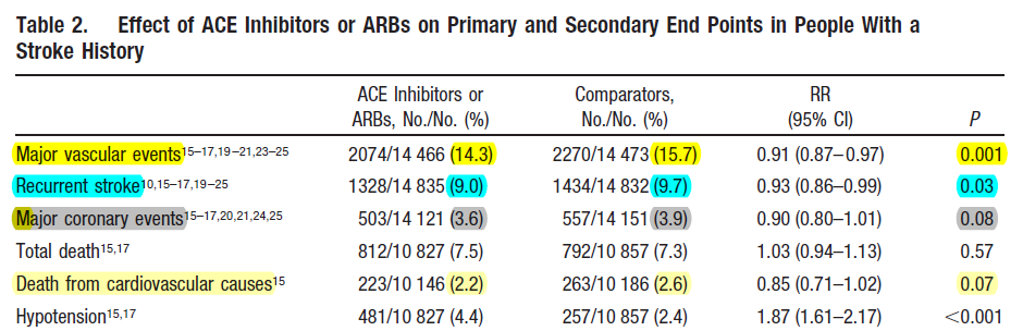 İnmeli hastalarda ACE inhibitörü veya ARB kullanımı majör vasküler