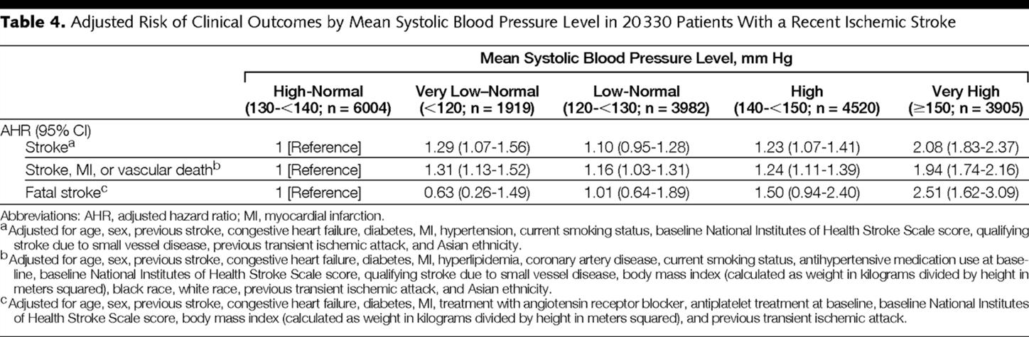 Non-kardiyoembolik iskemik inmeli hastalarda, çok düşük (<120 mmhg), yüksek (140- <150 mmhg) ve çok yüksek ( 150 mmhg) SKB