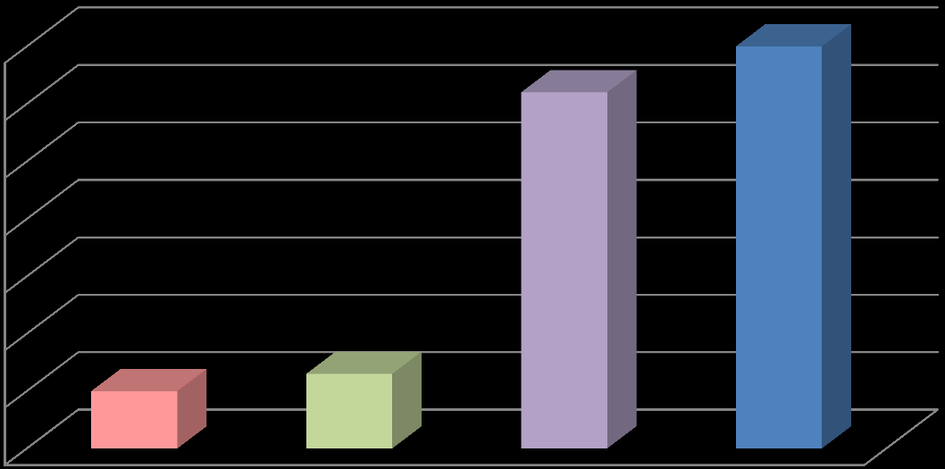 BİREYSEL KATILIM YATIRIMCISI OLUNMASININ NEDENLERİ Yenilikçi İş Fırsatı - Manevi Destek 18% Maddi ve Manevi Destek 31% Büyüme Potansiyeli- Yüksek Getiri 48% Alternatif Yatırım Olanaklarını