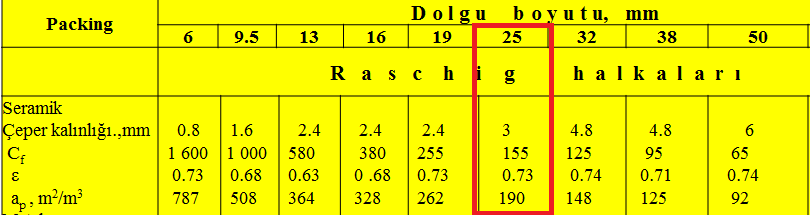 grafiğinden; G 2 0,1 C f μ L = 0,045 olarak okundu.