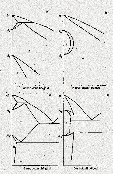 Alaşım Elementlerinin Fe C Denge Diyagramına Etkisi