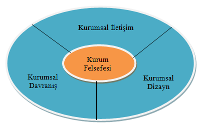 Kurumsal Kimliğin Unsurları Kurumsal kimliğin uygulamada dikkate alınması gereken dört unsuru bulunmaktadır: Kurum felsefesi Kurumsal davranış Kurumsal dizayn Kurumsal iletişim Kurumsal kimliğin