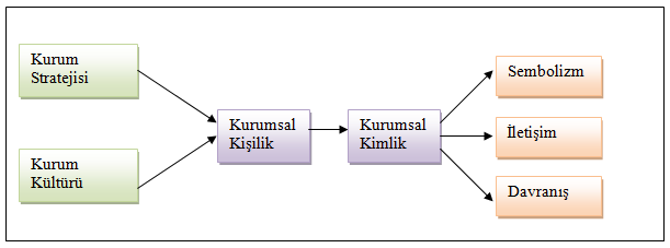 Kurumsal iletişim, kuruluşların başarı sağlamalarında, reklam, halkla ilişkiler, satış geliştirme, kamuoyu araştırmaları, kurum içi iletişim gibi çeşitli araç ve yöntemlerden yararlanmaktadır.