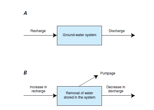 A- kararlı Beslenme Yeraltısuyu sistemi Boşalım A- kararsız Pompajla üretim Beslenmede artış Sistem depolamasındaki suyun çekilmesi Boşalımda azalma Beslenmeye