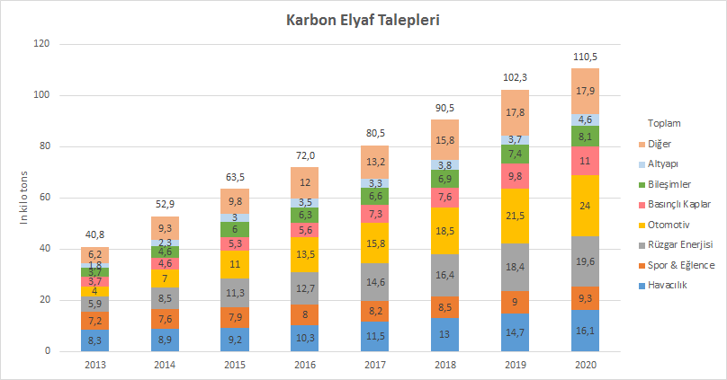 Karbon Elyaf Pazarı 40 KMT,Karbon Elyaf 2010 150 KMT,Karbon Elyaf in 2020 Havacılık, 25% Tüketici Ürünleri, 15%