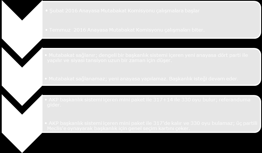 Haftanın Ortası Güncel konularla her Çarşamba Önümüzdeki bir buçuk senelik dönemde gündeme gelmesi potansiyel siyasi konular, Türkiye de risklerin yükselebileceğinin habercisi.