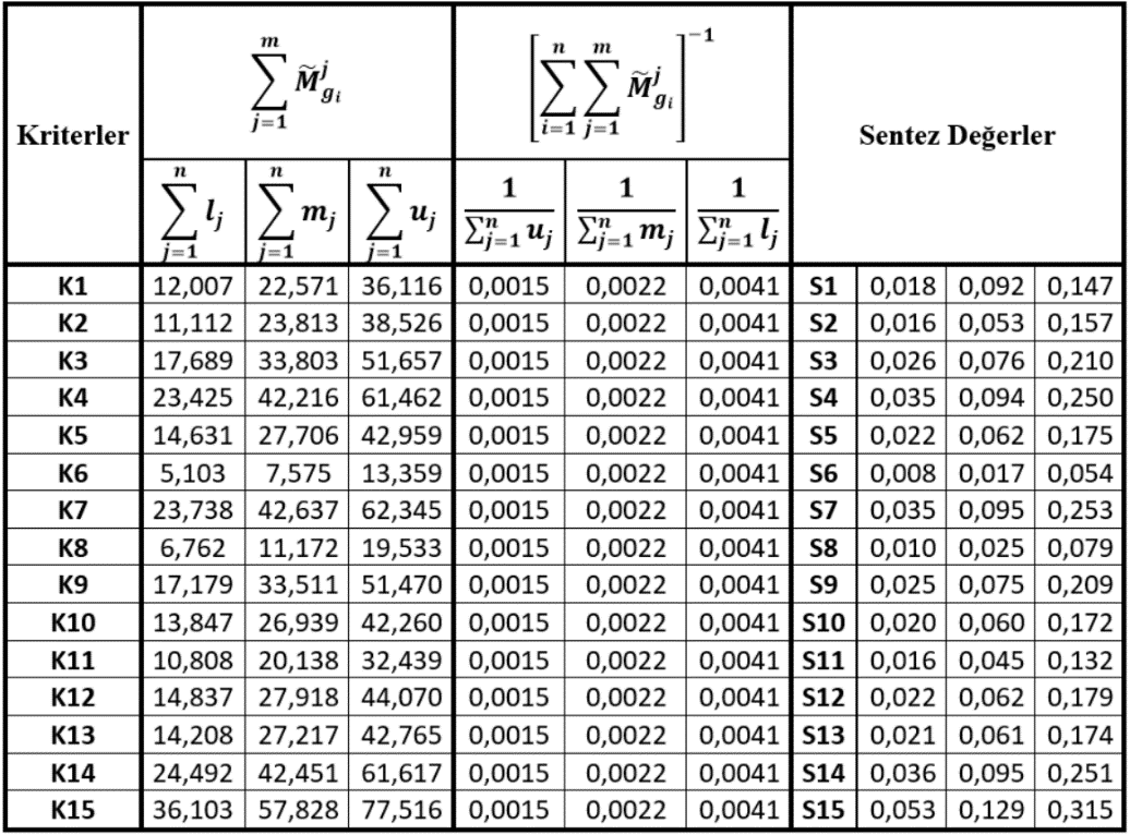 E. Cakr M. Ozdemr Krterlern belrlenmesnn ardından, bu krterlern belrlenen br yöntem vasıtasıyla ağırlıklarının belrlenmes gerekmektedr.