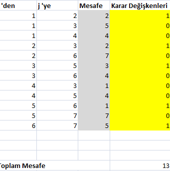 Kısıtları, Şekil 5 te gösterildiği biçimde H5- H11 hücrelerine yazın. Şekil 5.7.