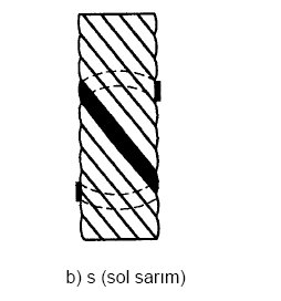 a.özü kaplanmış halat, b.dolgulu halat HALAT SARIMI Gerek halatı oluşturan demetler gerekse halatın yapılışında tellerin sarılması belli bir düzene göre yapılmalıdır.